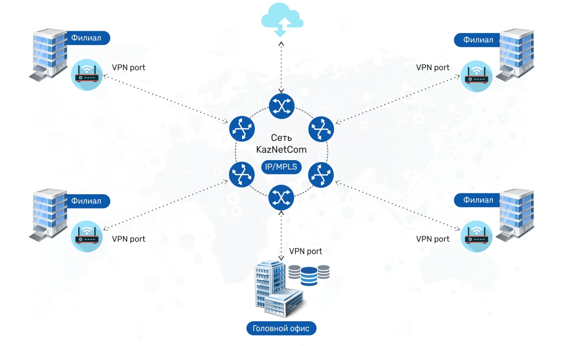 L3 VPN • KazNetCom